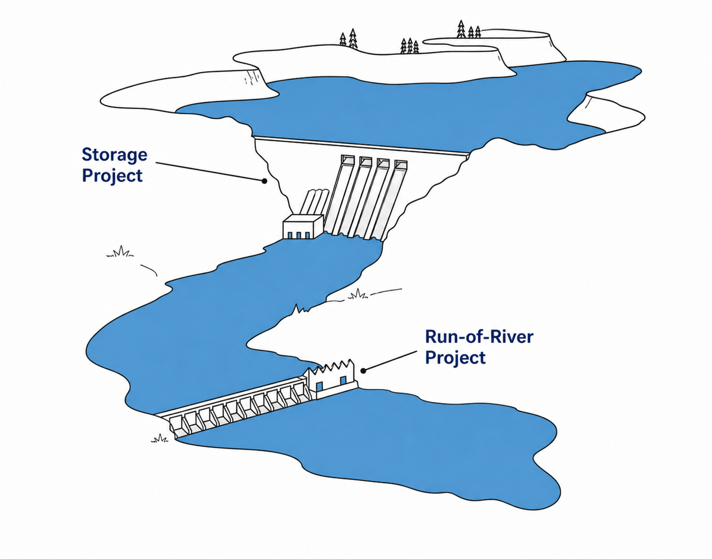 Illustration from Innavik showing both an impoundment facility and a run-of-river facility.